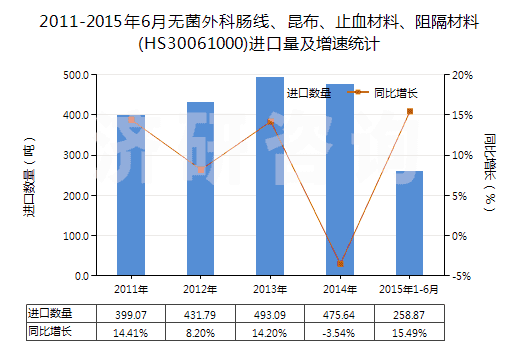 2011-2015年6月無菌外科腸線、昆布、止血材料、阻隔材料(HS30061000)進(jìn)口量及增速統(tǒng)計(jì)